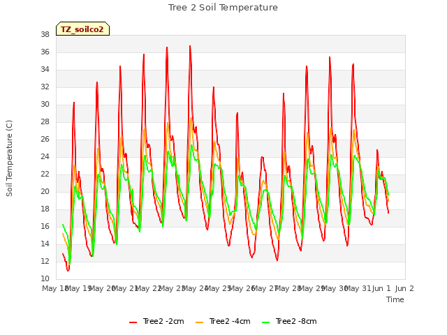 plot of Tree 2 Soil Temperature