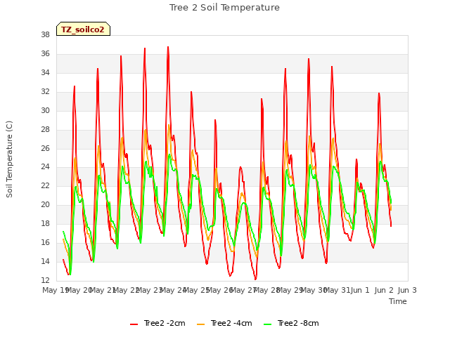 plot of Tree 2 Soil Temperature