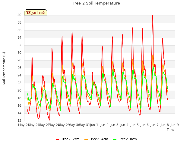 plot of Tree 2 Soil Temperature