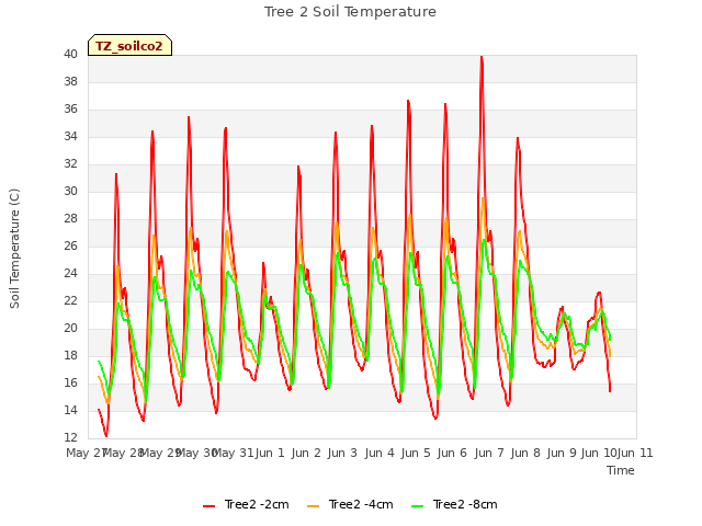 plot of Tree 2 Soil Temperature