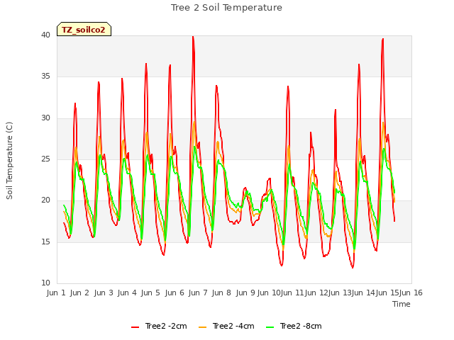 plot of Tree 2 Soil Temperature