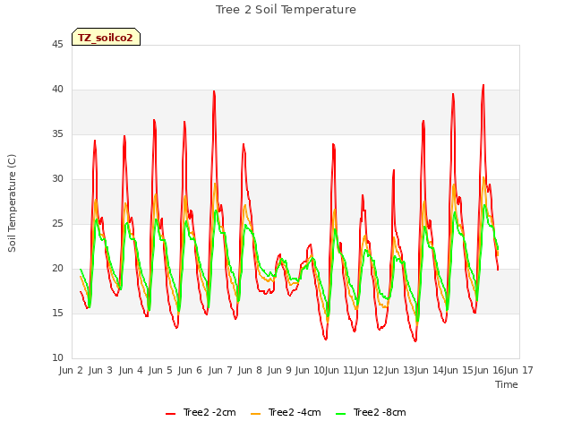 plot of Tree 2 Soil Temperature