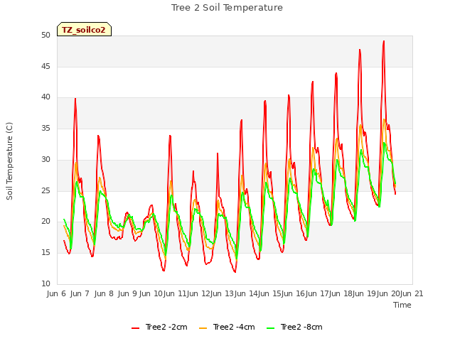 plot of Tree 2 Soil Temperature