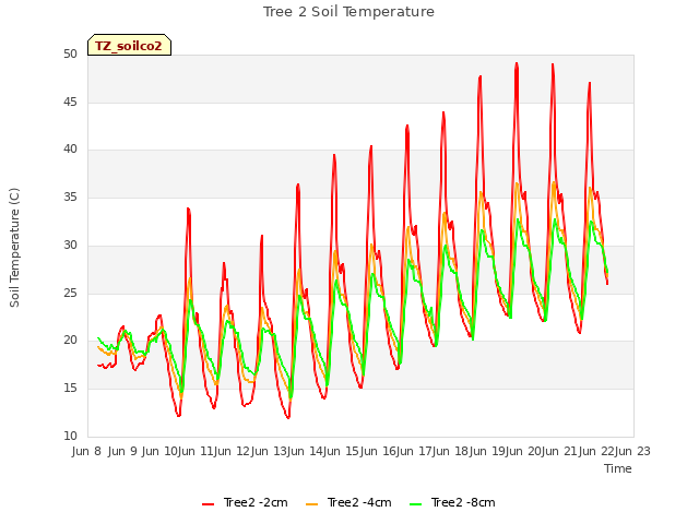 plot of Tree 2 Soil Temperature