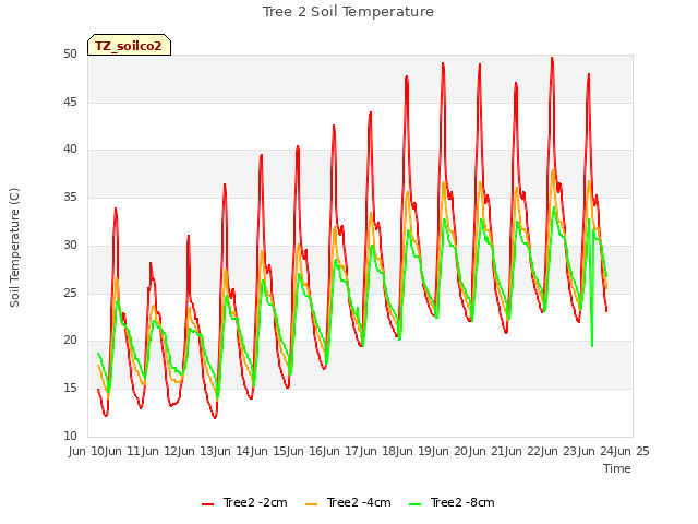 plot of Tree 2 Soil Temperature