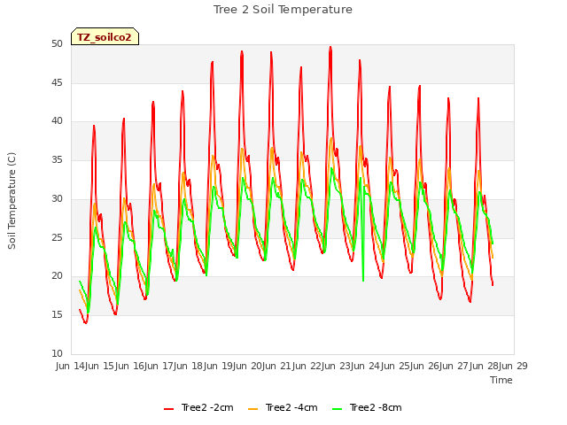 plot of Tree 2 Soil Temperature