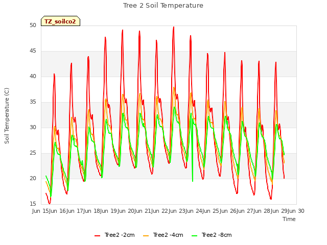 plot of Tree 2 Soil Temperature