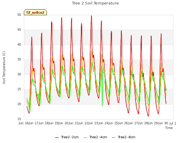 plot of Tree 2 Soil Temperature