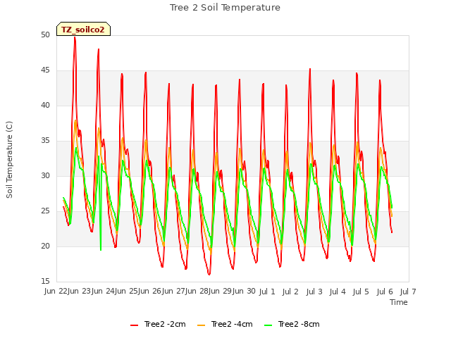 plot of Tree 2 Soil Temperature