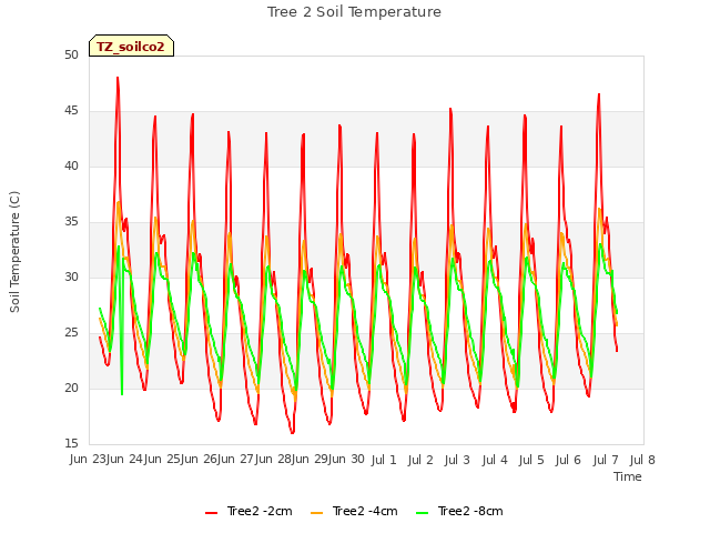 plot of Tree 2 Soil Temperature