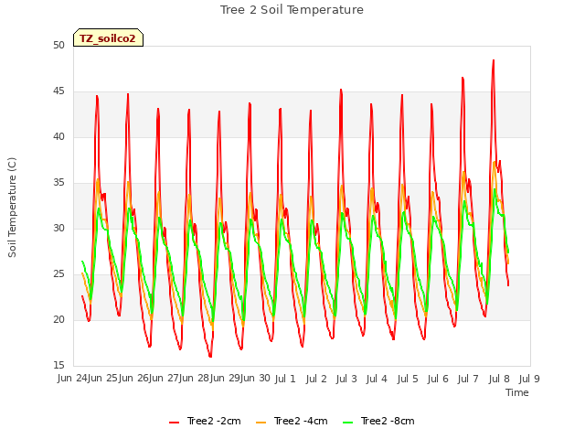 plot of Tree 2 Soil Temperature