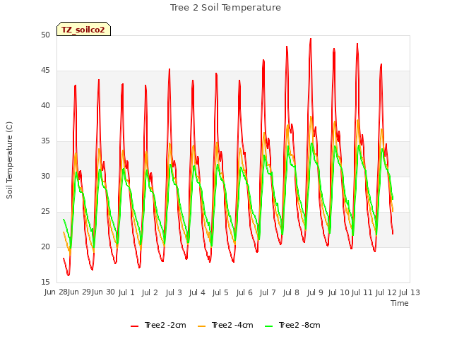 plot of Tree 2 Soil Temperature