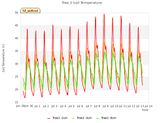 plot of Tree 2 Soil Temperature