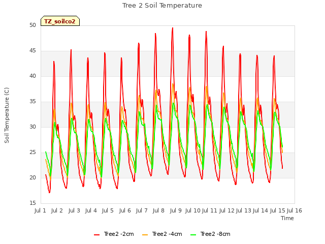 plot of Tree 2 Soil Temperature