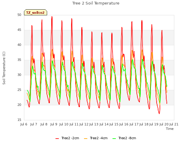 plot of Tree 2 Soil Temperature