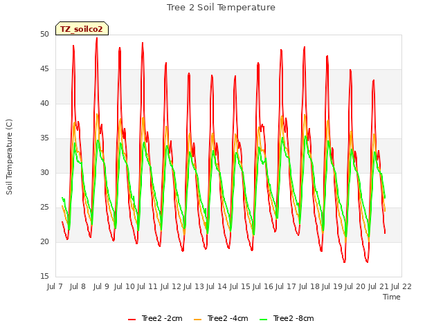 plot of Tree 2 Soil Temperature