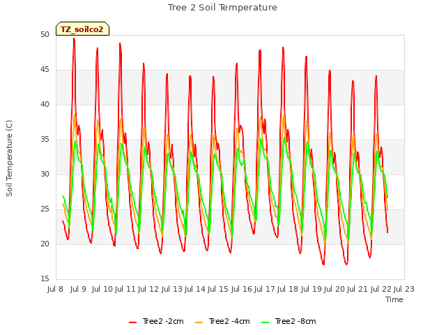 plot of Tree 2 Soil Temperature