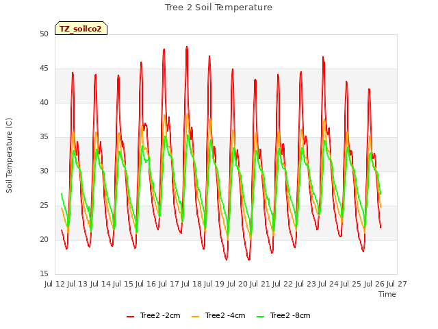 plot of Tree 2 Soil Temperature