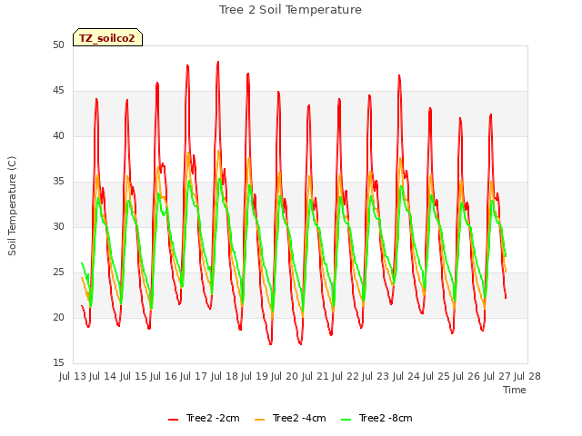 plot of Tree 2 Soil Temperature