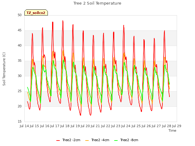 plot of Tree 2 Soil Temperature