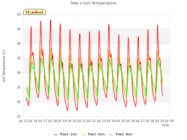 plot of Tree 2 Soil Temperature