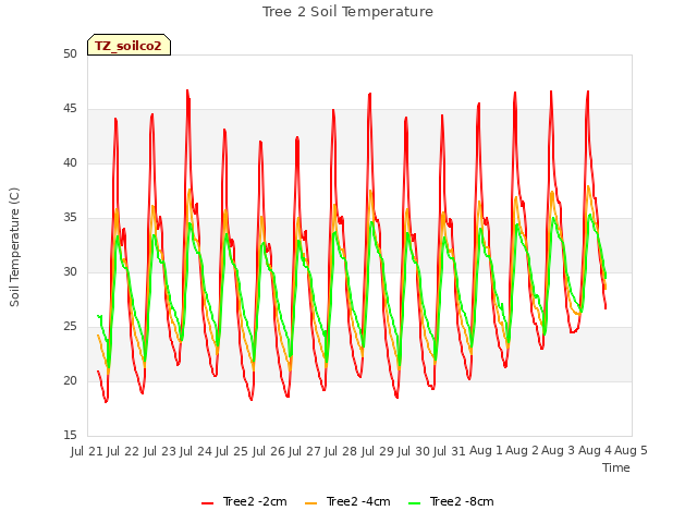 plot of Tree 2 Soil Temperature