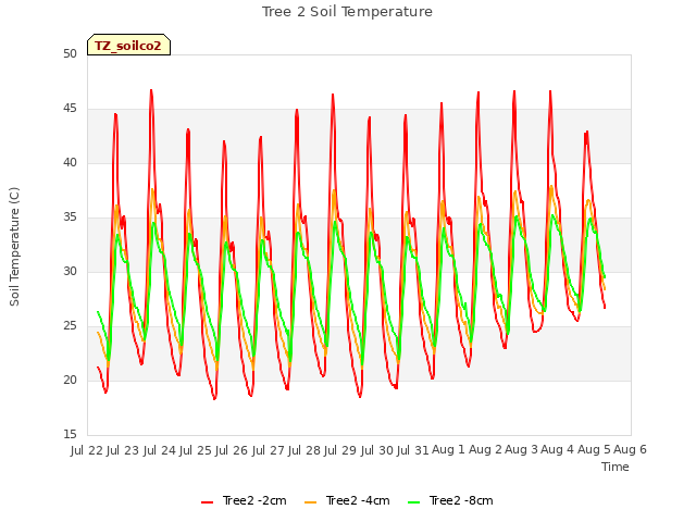 plot of Tree 2 Soil Temperature