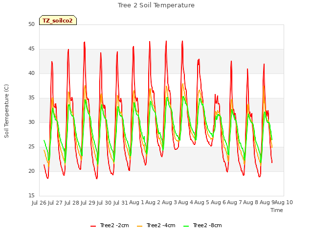 plot of Tree 2 Soil Temperature