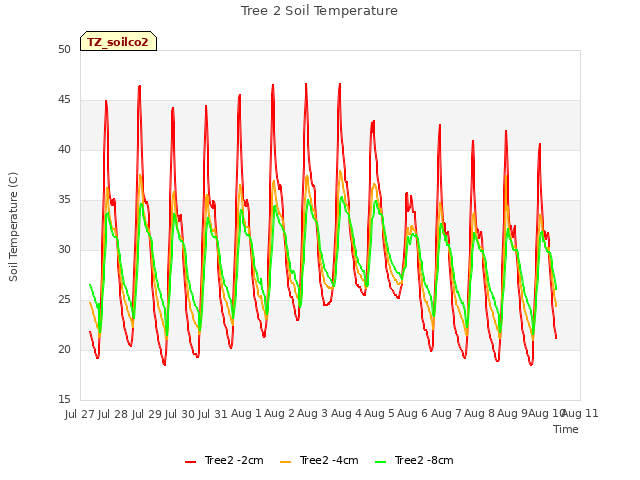 plot of Tree 2 Soil Temperature