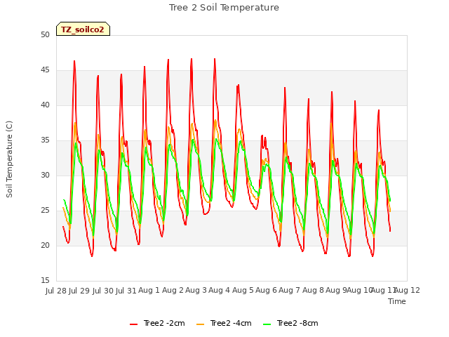 plot of Tree 2 Soil Temperature