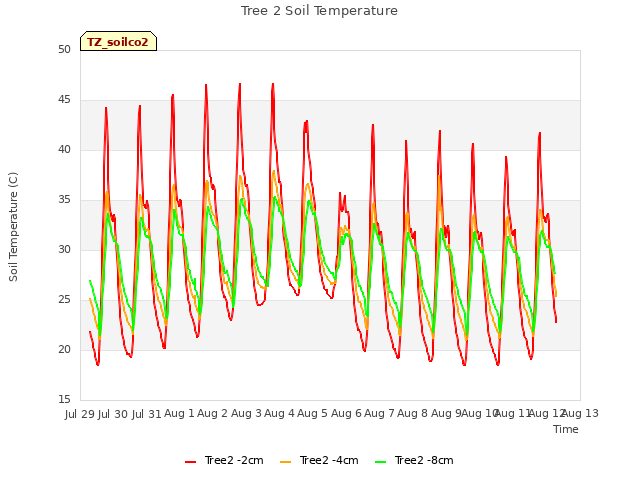 plot of Tree 2 Soil Temperature