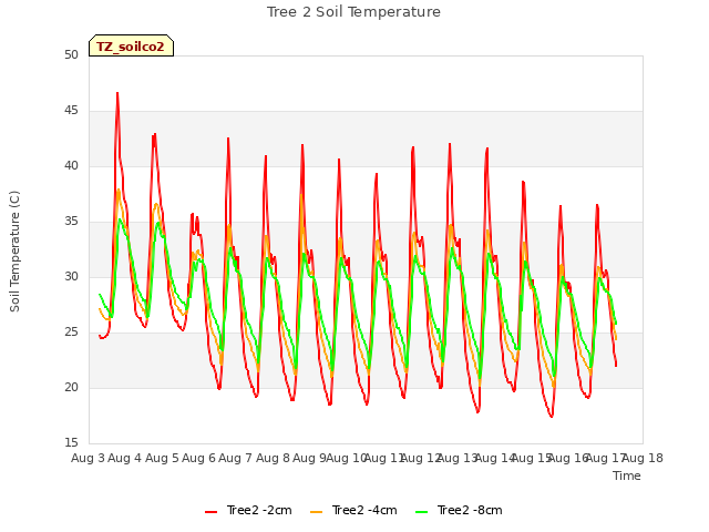 plot of Tree 2 Soil Temperature