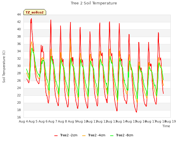 plot of Tree 2 Soil Temperature