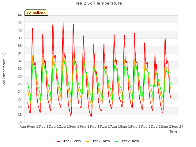 plot of Tree 2 Soil Temperature