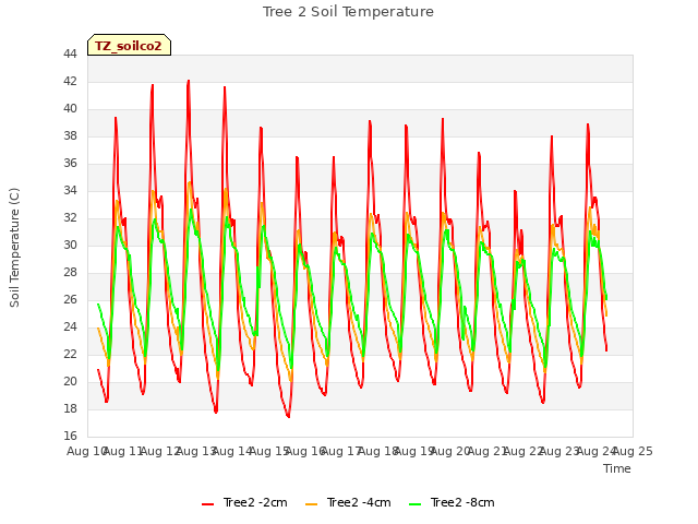 plot of Tree 2 Soil Temperature