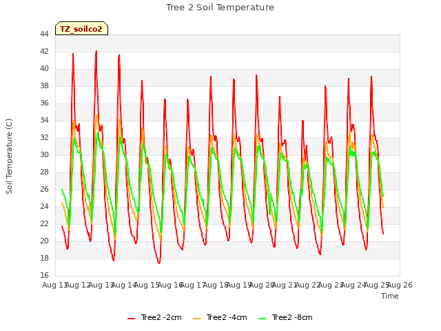 plot of Tree 2 Soil Temperature