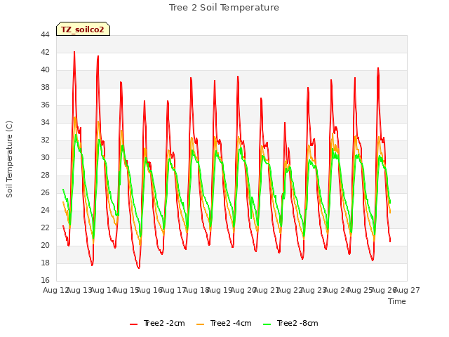 plot of Tree 2 Soil Temperature