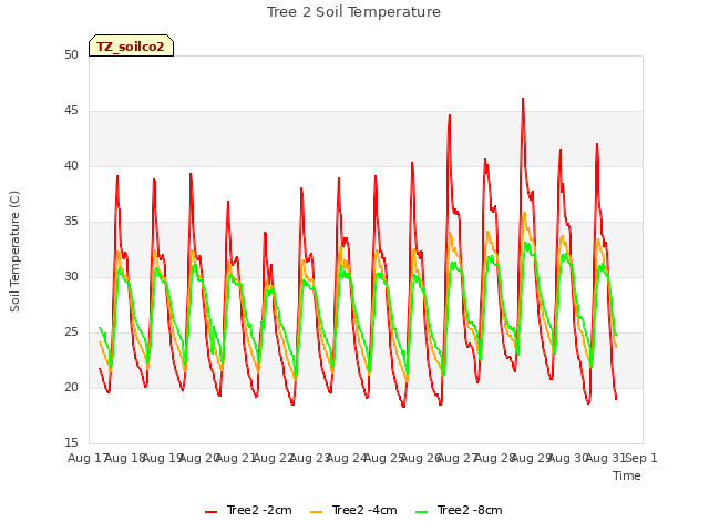 plot of Tree 2 Soil Temperature