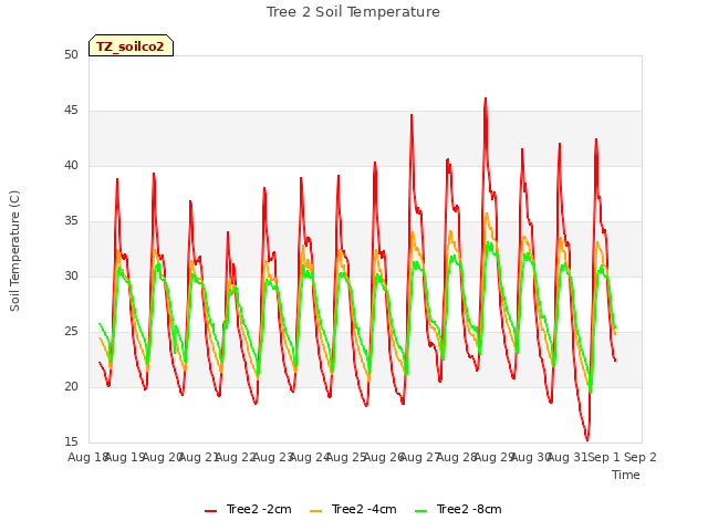 plot of Tree 2 Soil Temperature