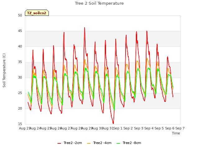 plot of Tree 2 Soil Temperature