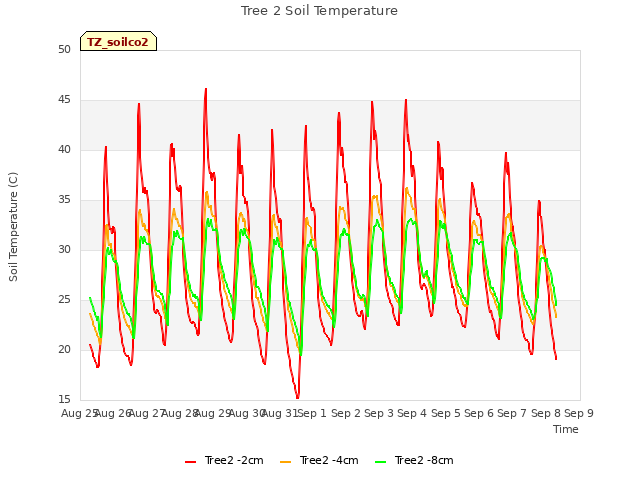 plot of Tree 2 Soil Temperature