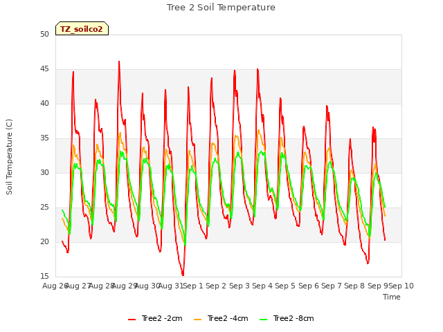 plot of Tree 2 Soil Temperature