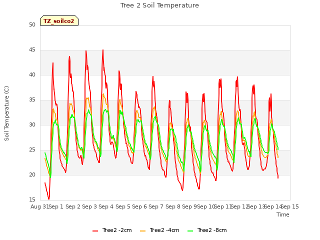 plot of Tree 2 Soil Temperature