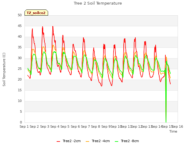 plot of Tree 2 Soil Temperature