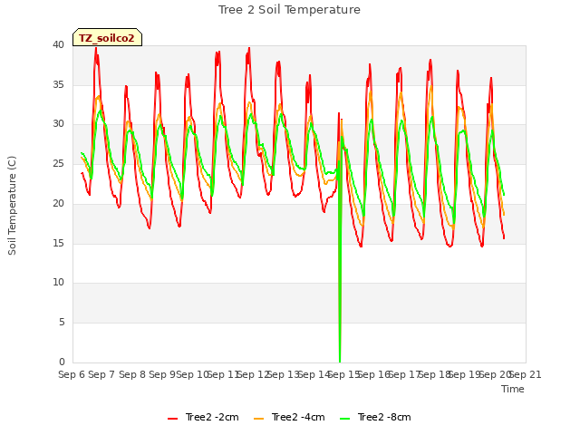 plot of Tree 2 Soil Temperature