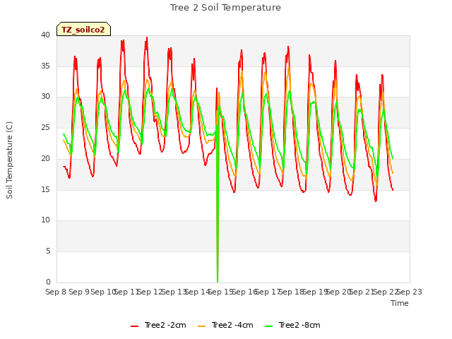 plot of Tree 2 Soil Temperature