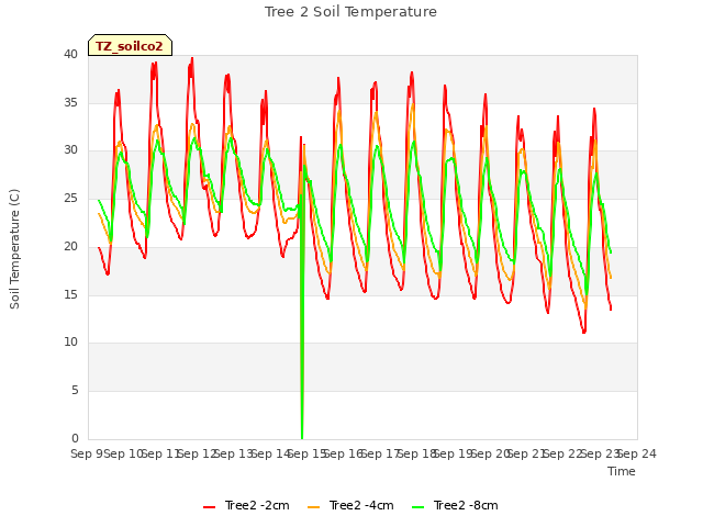 plot of Tree 2 Soil Temperature