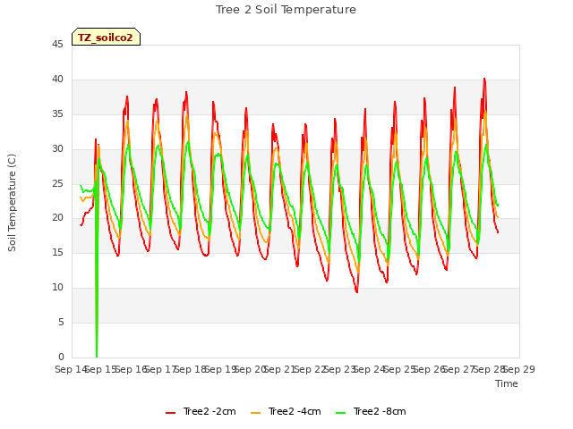 plot of Tree 2 Soil Temperature