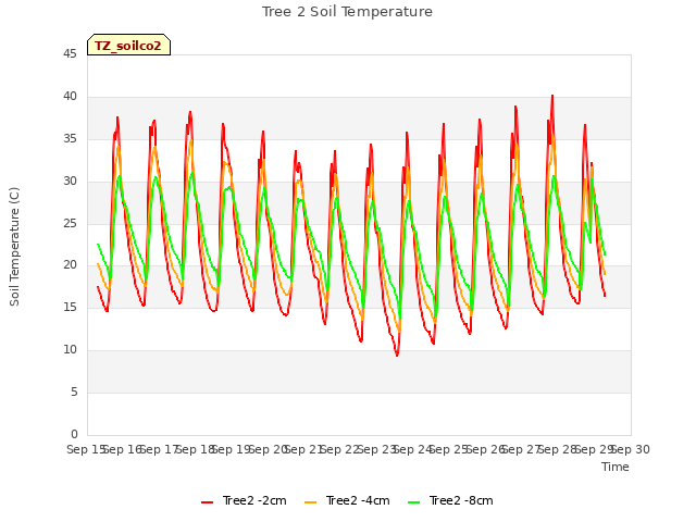 plot of Tree 2 Soil Temperature