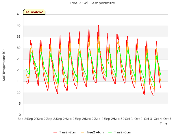 plot of Tree 2 Soil Temperature